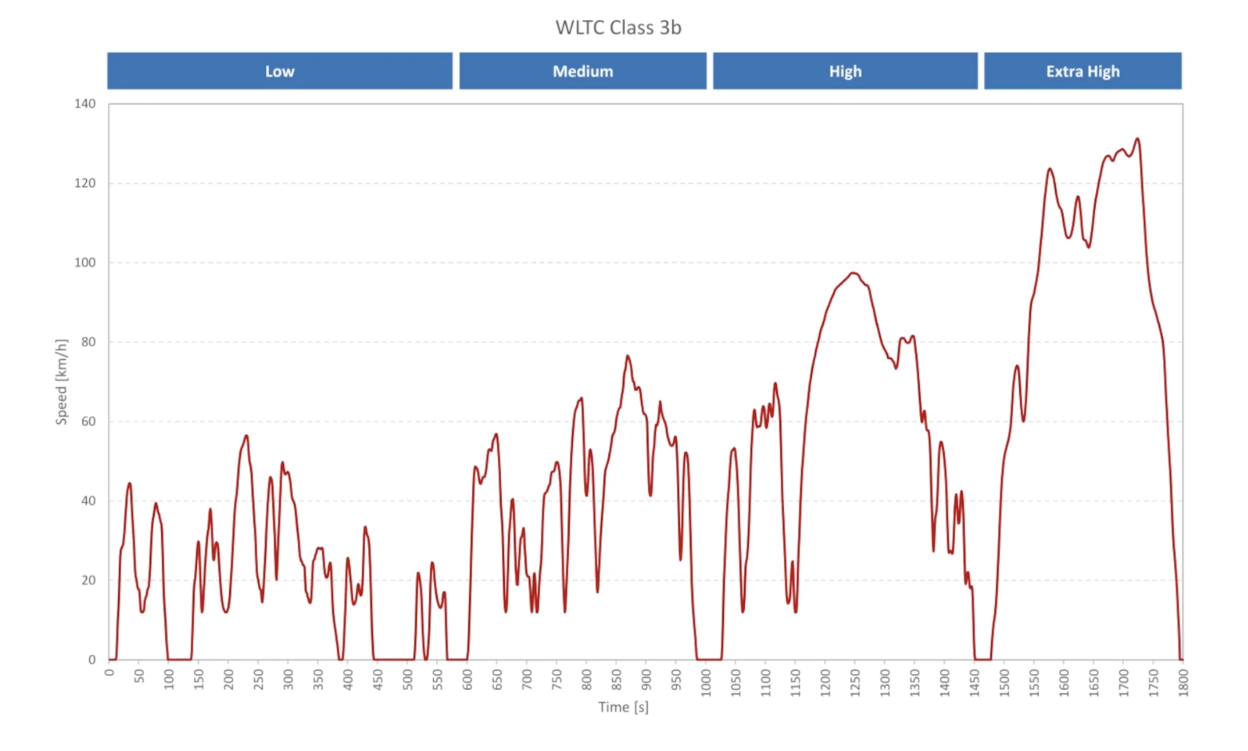 WLTC 3b test cycle speed.webp