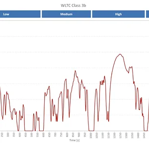 WLTC 3b test cycle speed.webp